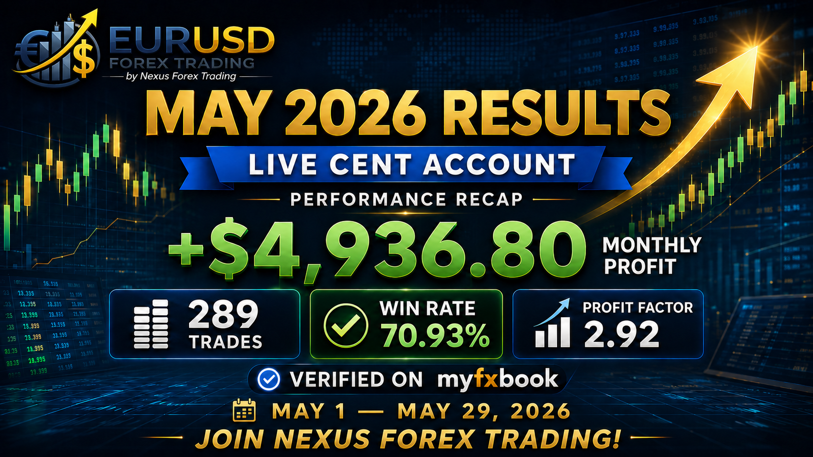 EURUSD Forex May 2026 Results: Live EUR/USD Cent Account Delivers +$4,936.80 Profit Verified on Myfxbook
